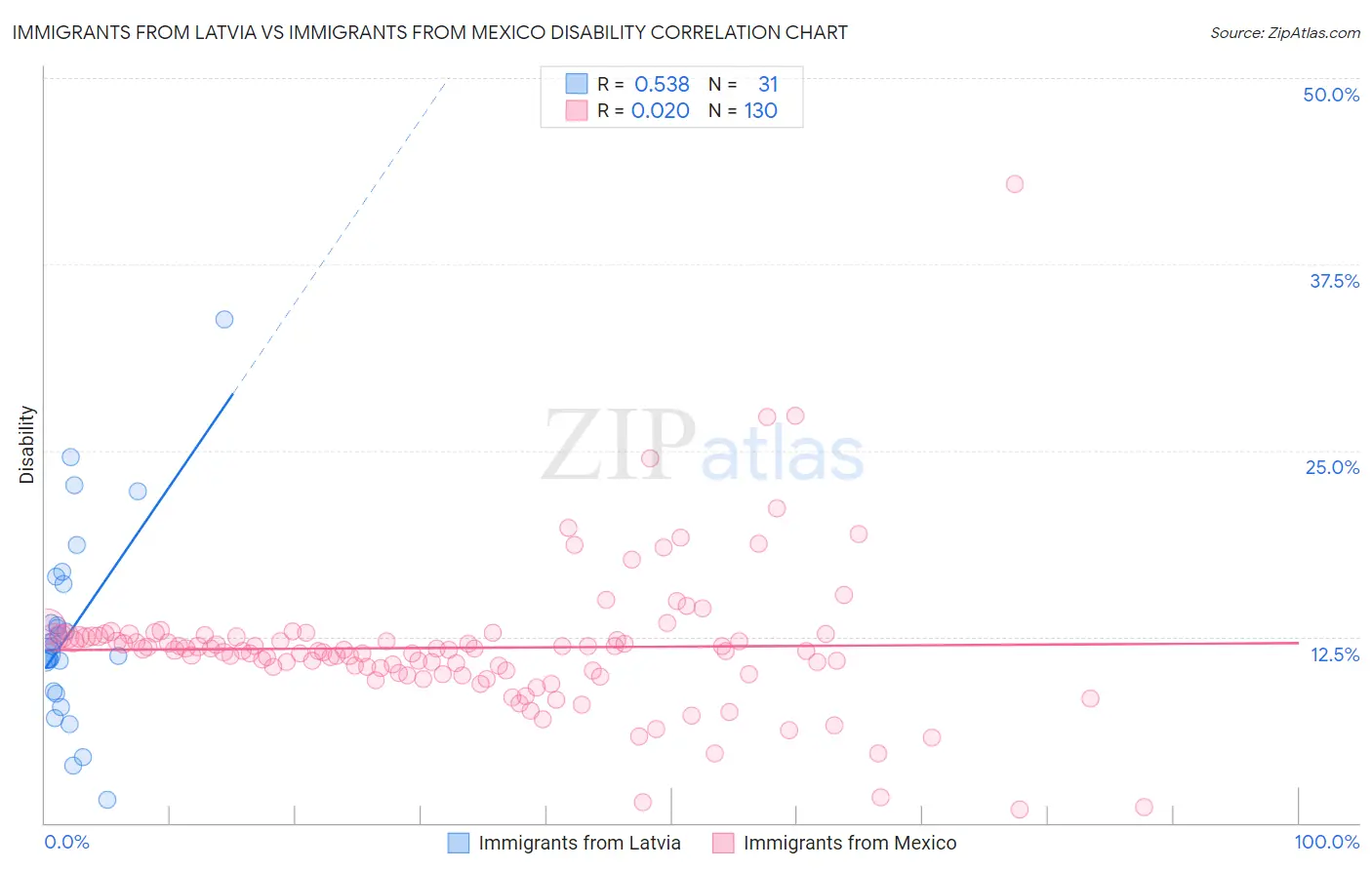 Immigrants from Latvia vs Immigrants from Mexico Disability