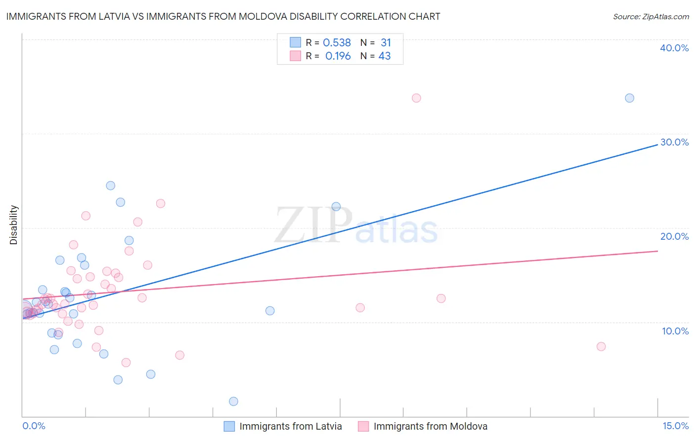 Immigrants from Latvia vs Immigrants from Moldova Disability