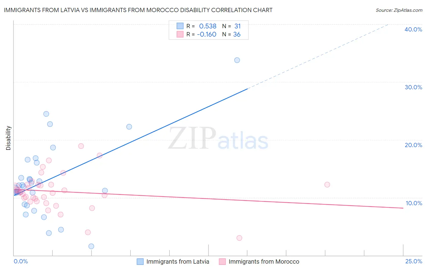 Immigrants from Latvia vs Immigrants from Morocco Disability