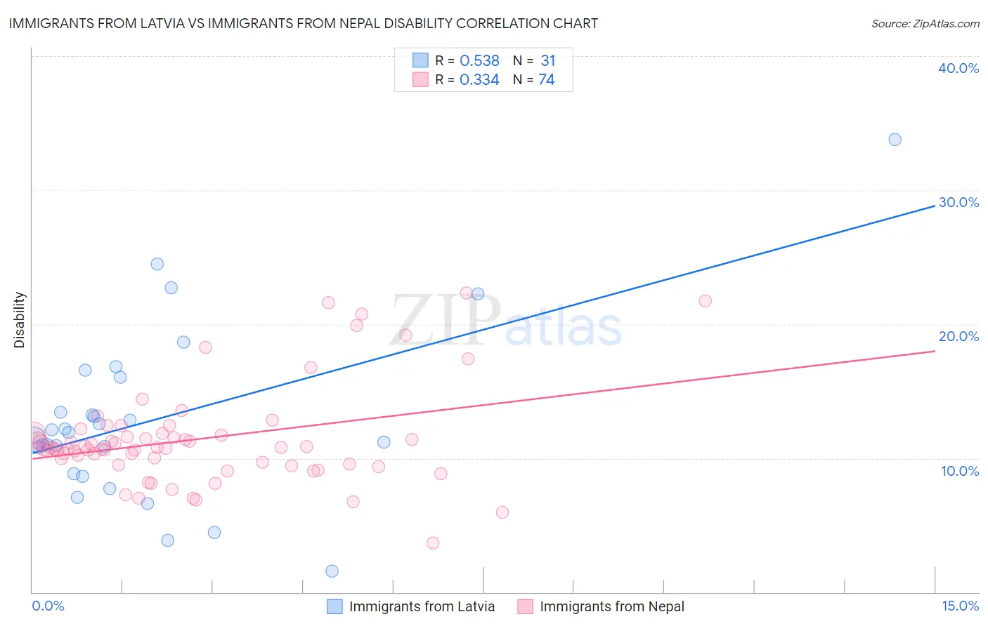 Immigrants from Latvia vs Immigrants from Nepal Disability