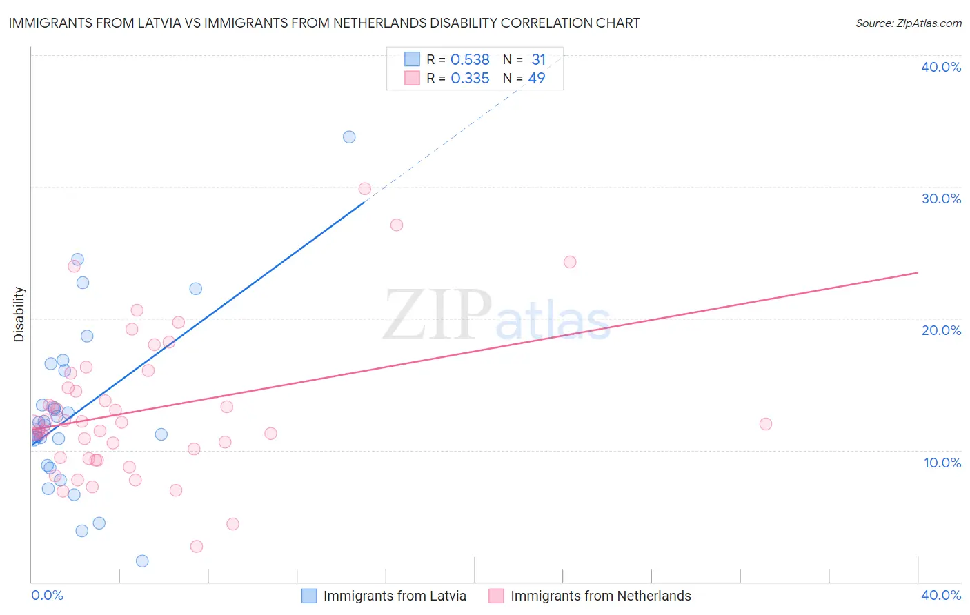 Immigrants from Latvia vs Immigrants from Netherlands Disability