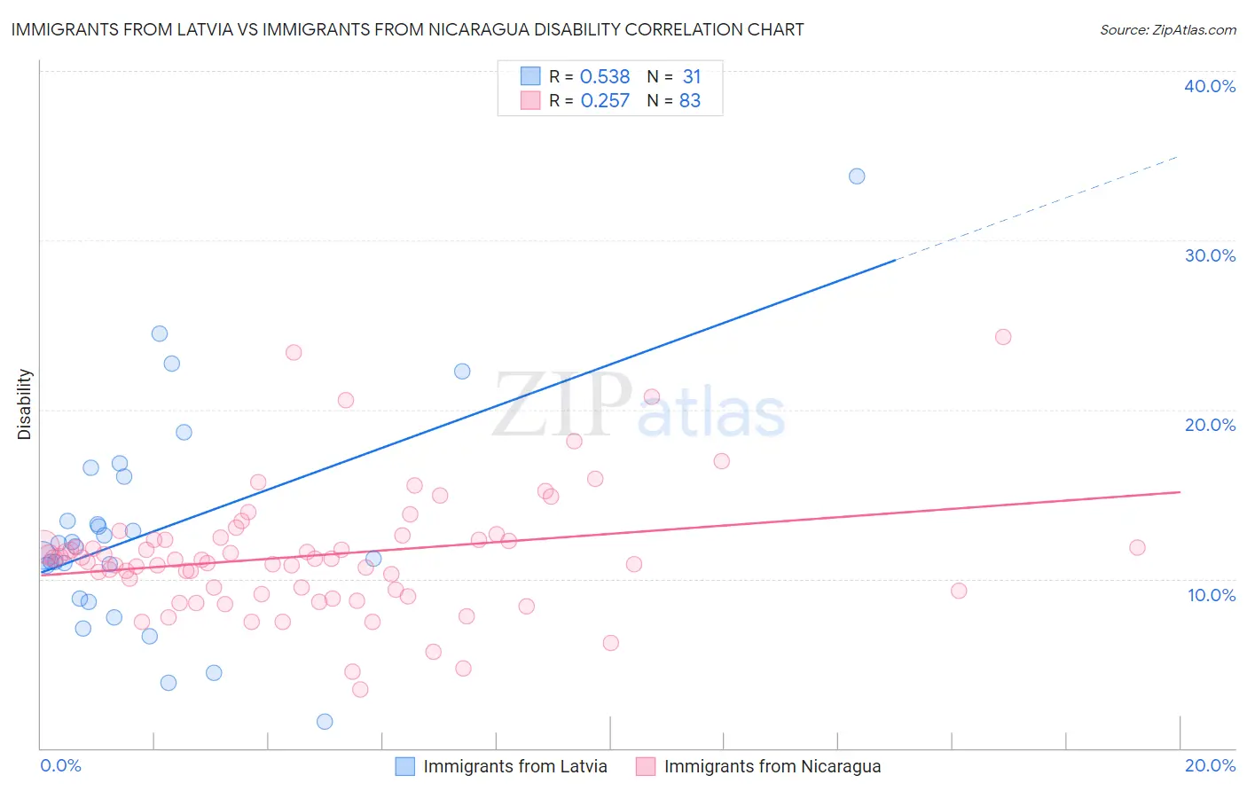 Immigrants from Latvia vs Immigrants from Nicaragua Disability