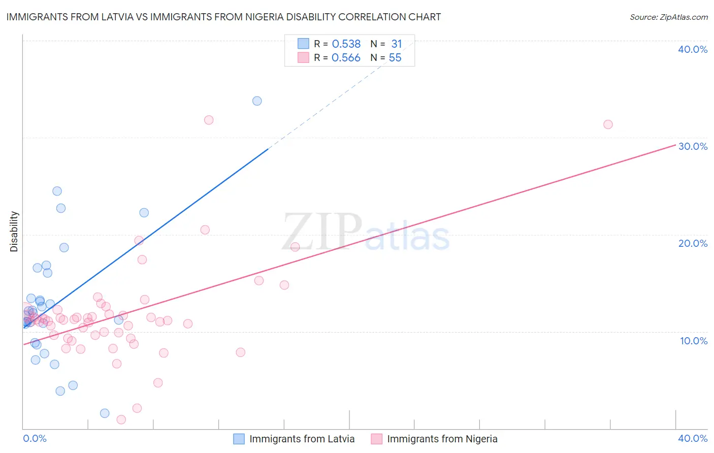 Immigrants from Latvia vs Immigrants from Nigeria Disability