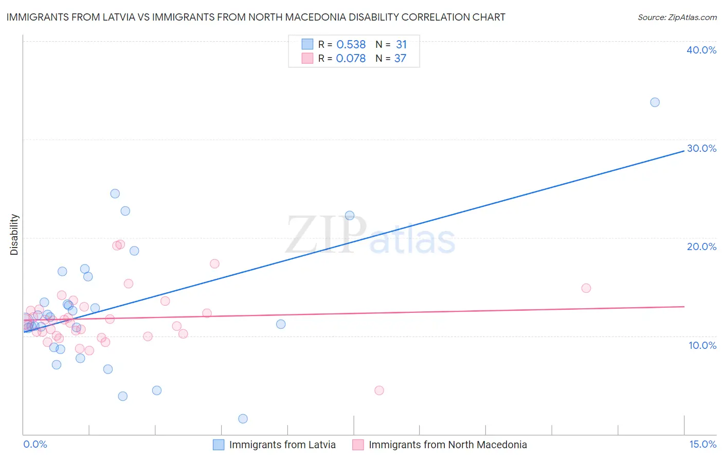 Immigrants from Latvia vs Immigrants from North Macedonia Disability