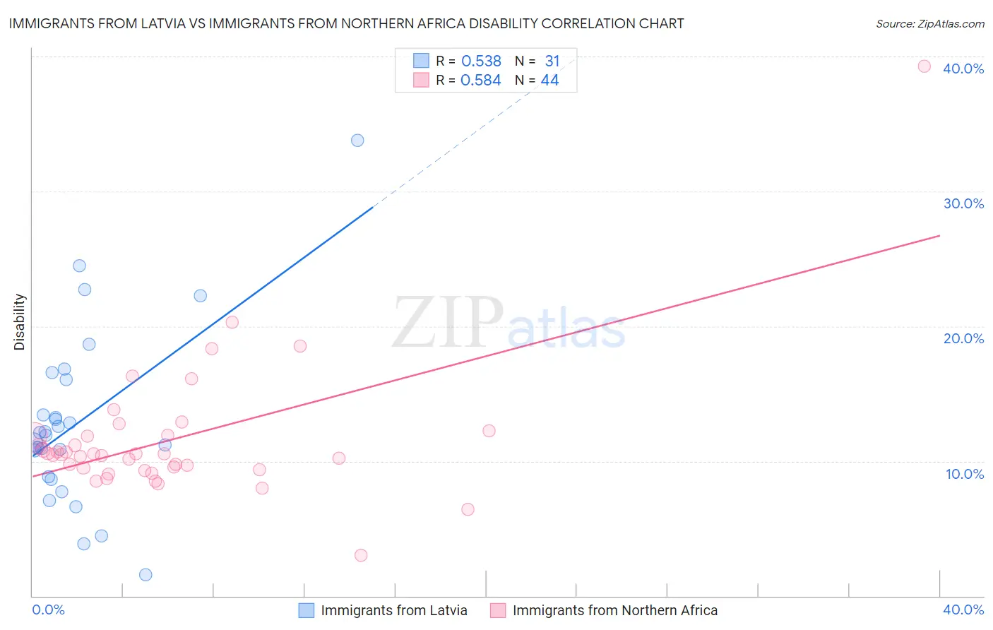 Immigrants from Latvia vs Immigrants from Northern Africa Disability