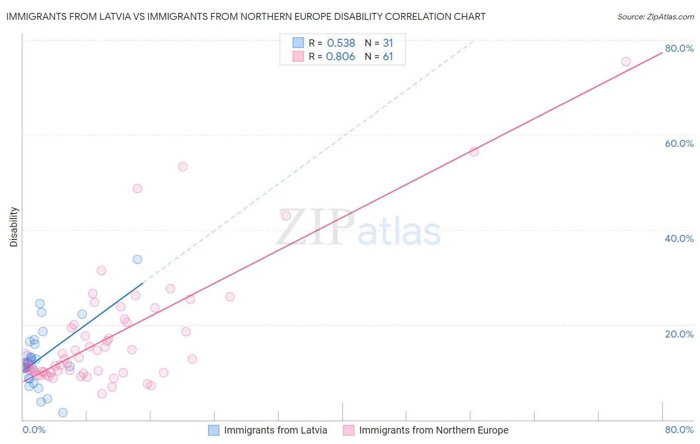 Immigrants from Latvia vs Immigrants from Northern Europe Disability