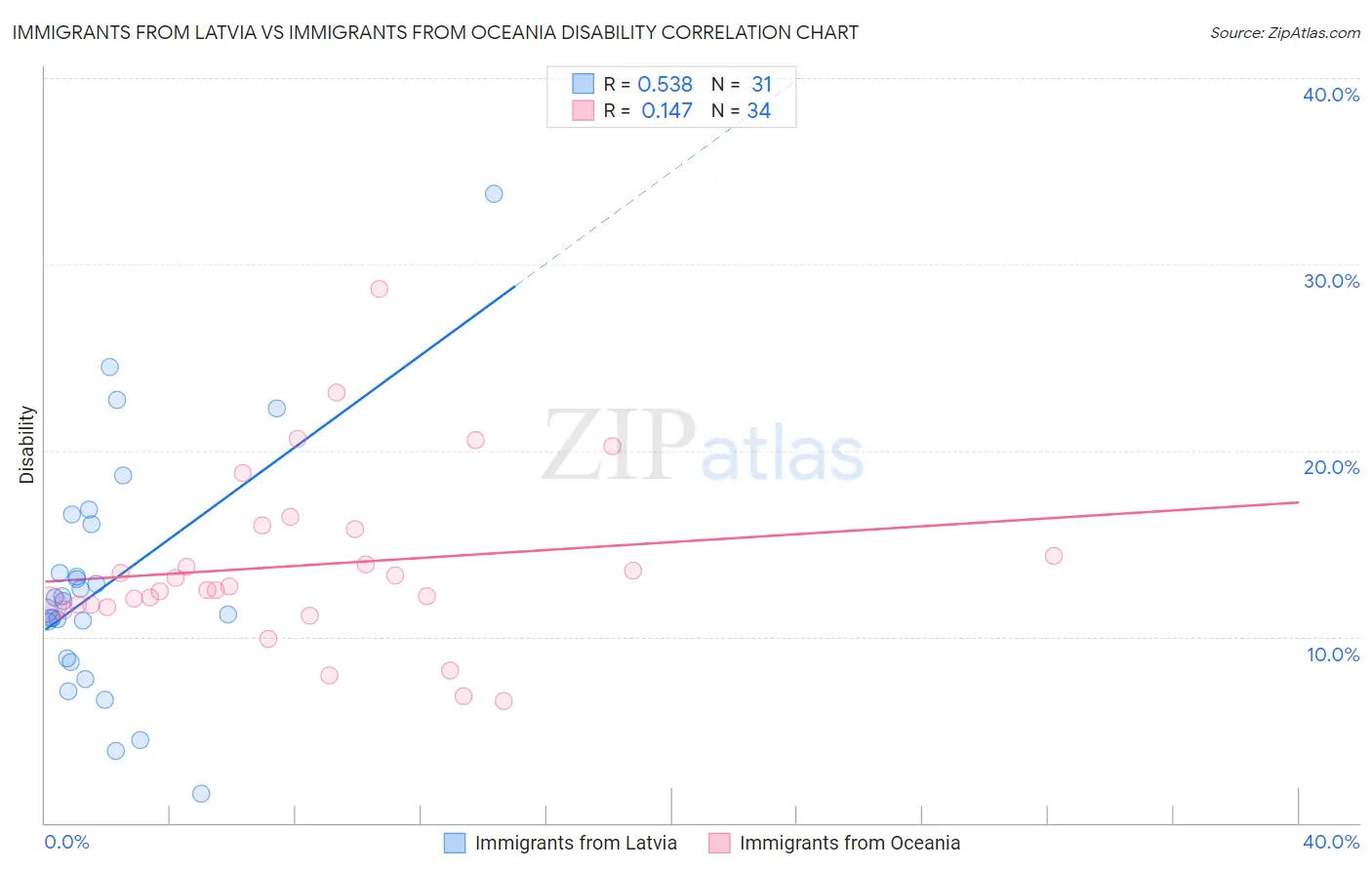 Immigrants from Latvia vs Immigrants from Oceania Disability