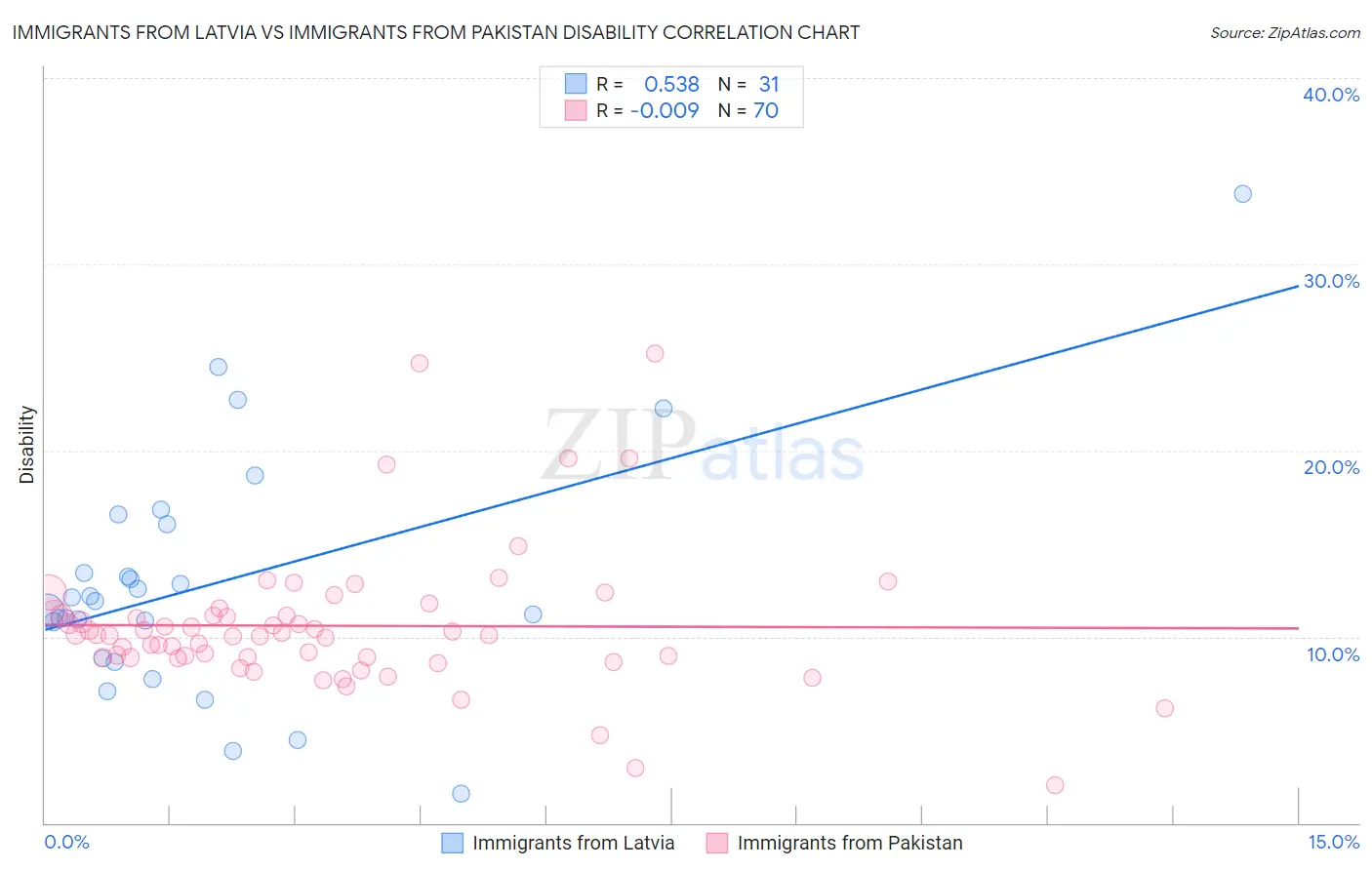 Immigrants from Latvia vs Immigrants from Pakistan Disability