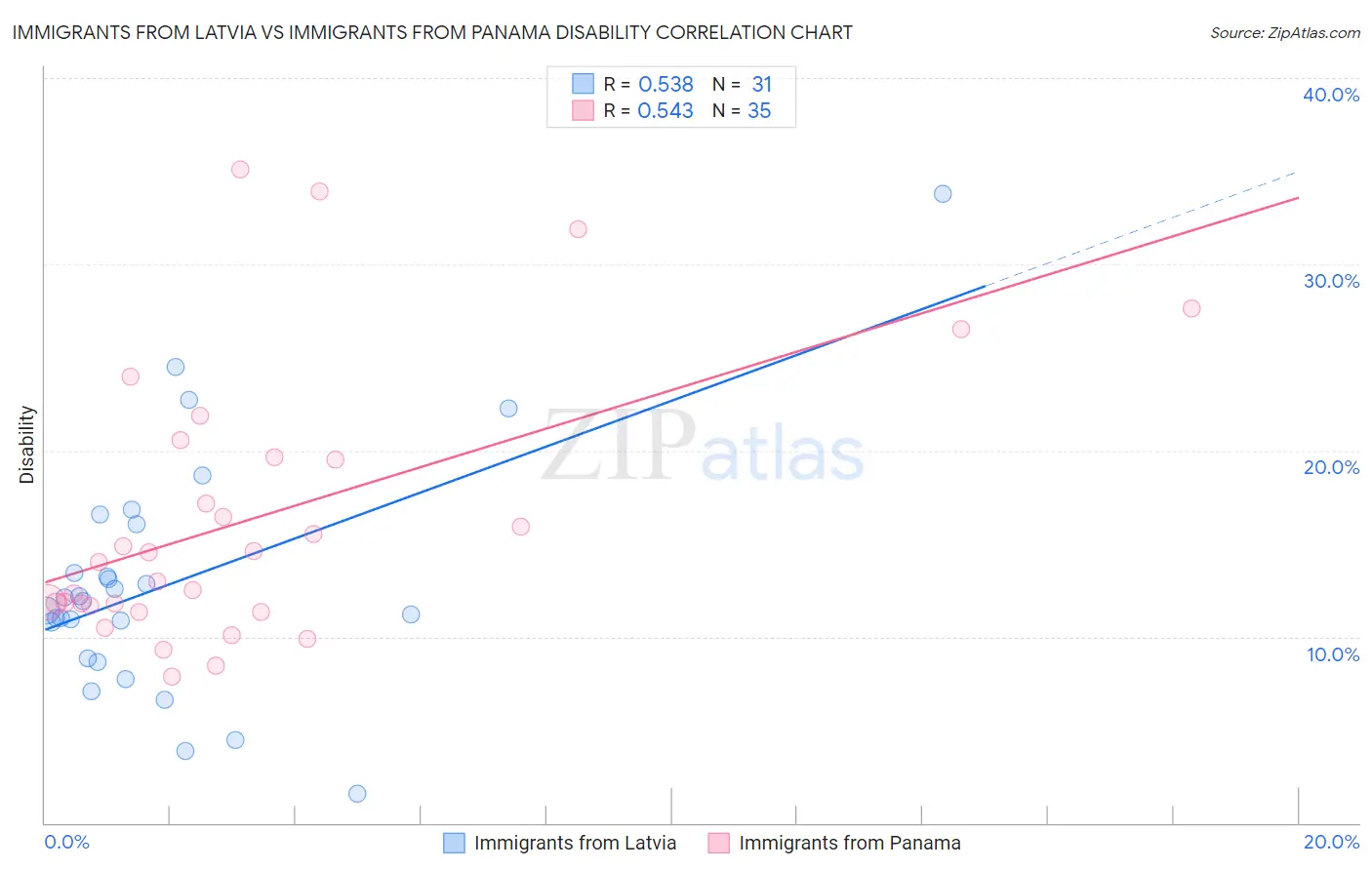 Immigrants from Latvia vs Immigrants from Panama Disability