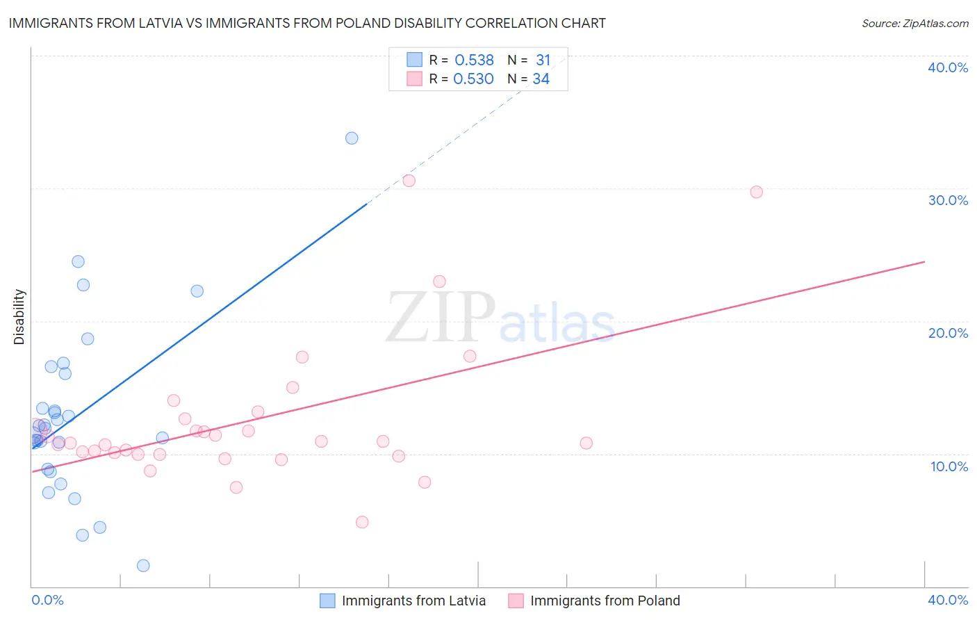Immigrants from Latvia vs Immigrants from Poland Disability