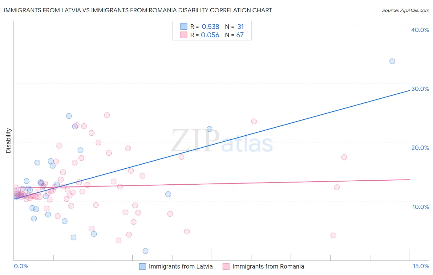 Immigrants from Latvia vs Immigrants from Romania Disability
