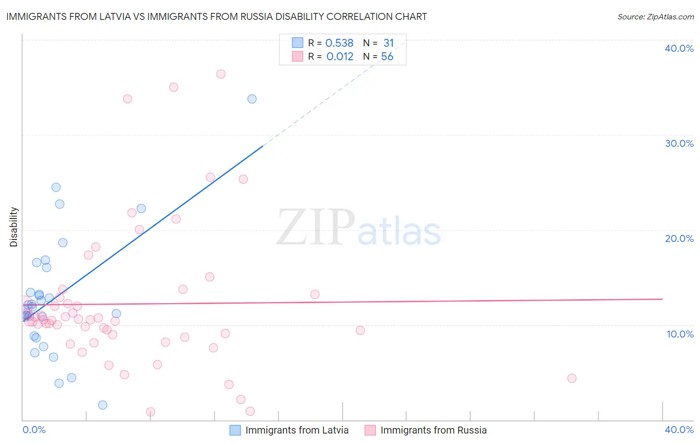 Immigrants from Latvia vs Immigrants from Russia Disability