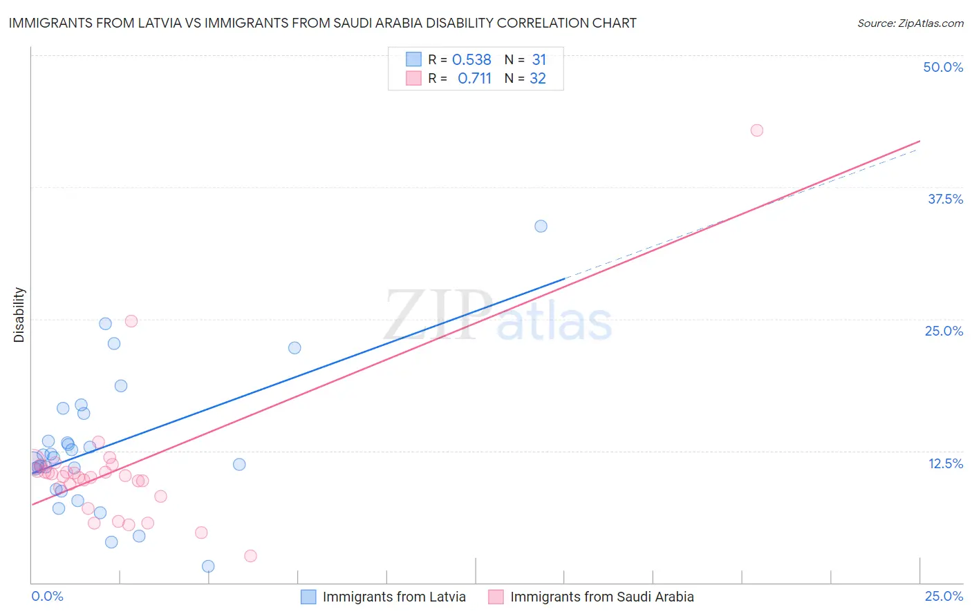 Immigrants from Latvia vs Immigrants from Saudi Arabia Disability