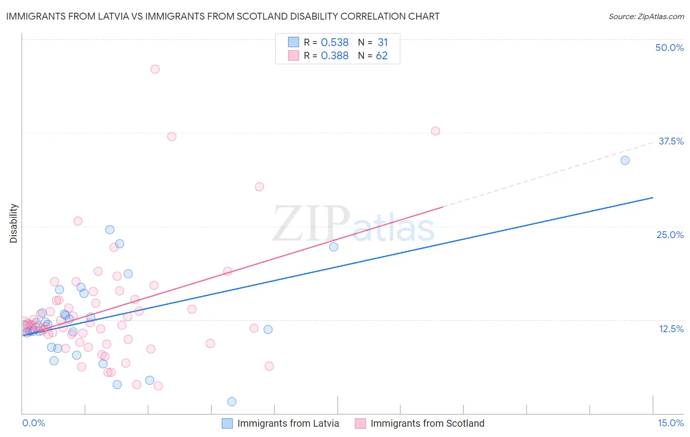 Immigrants from Latvia vs Immigrants from Scotland Disability