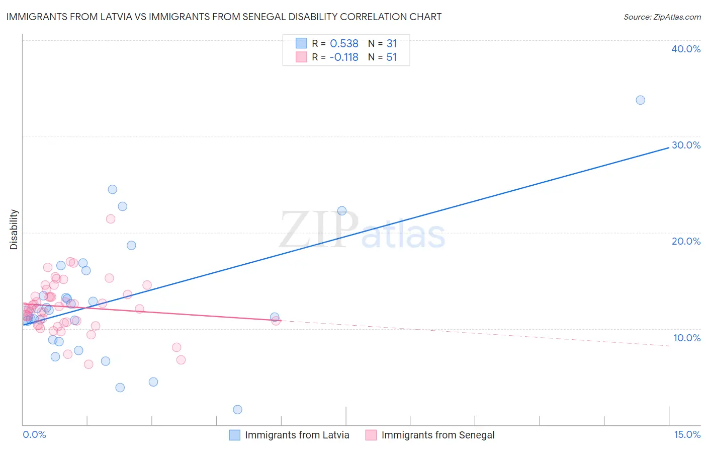 Immigrants from Latvia vs Immigrants from Senegal Disability