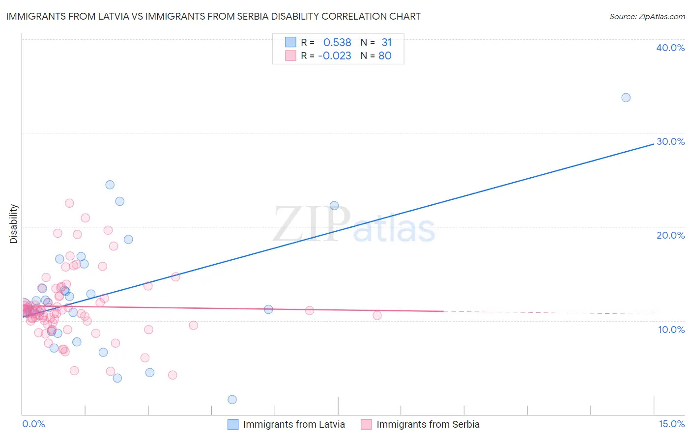 Immigrants from Latvia vs Immigrants from Serbia Disability