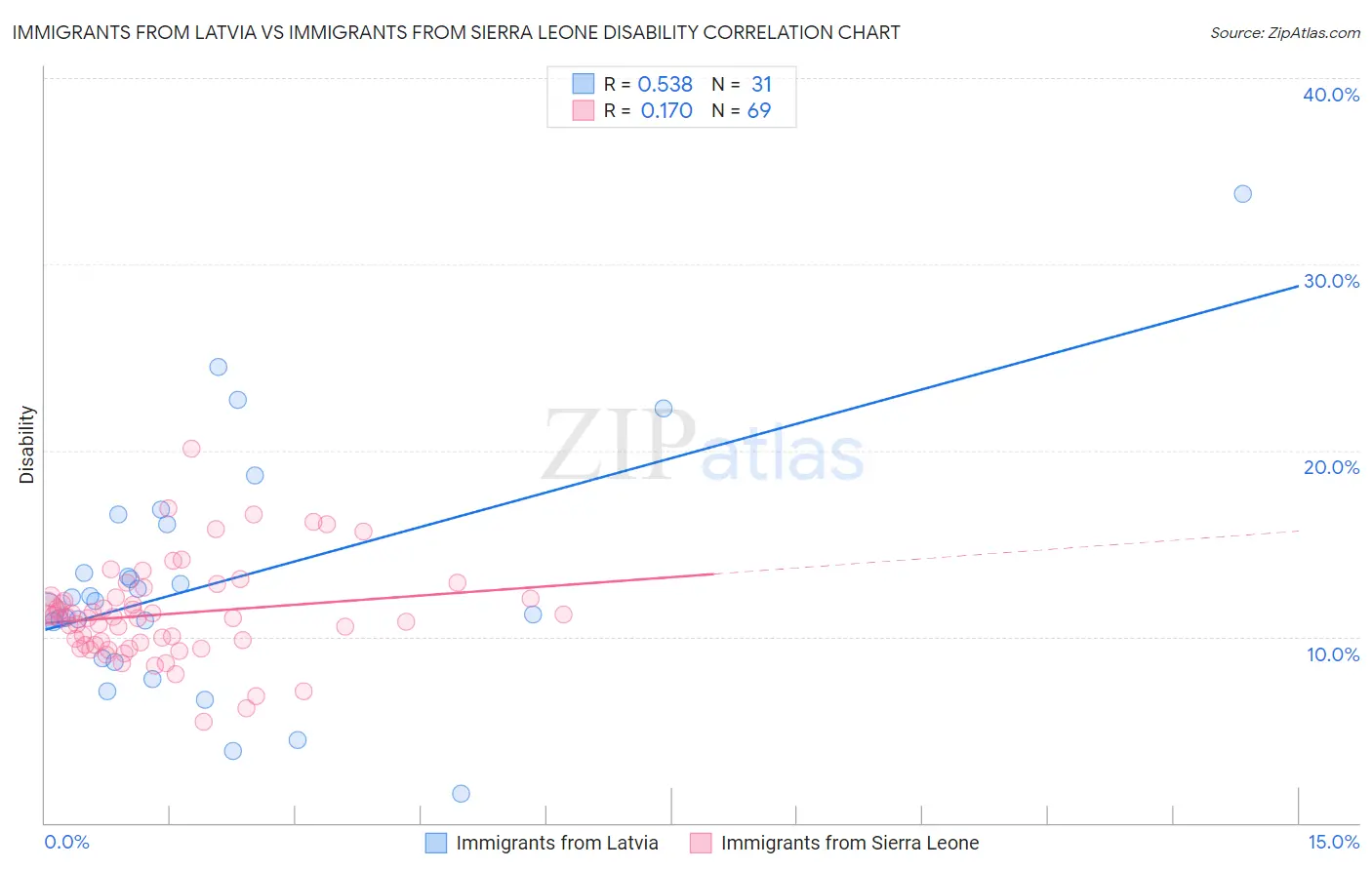 Immigrants from Latvia vs Immigrants from Sierra Leone Disability