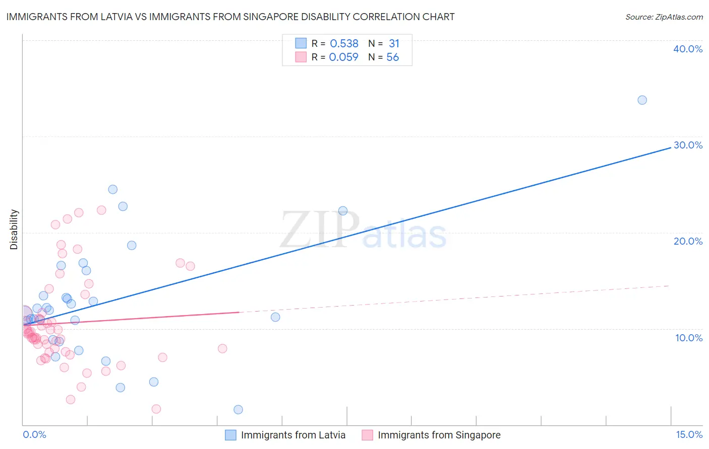 Immigrants from Latvia vs Immigrants from Singapore Disability