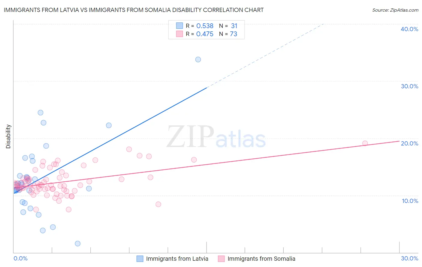 Immigrants from Latvia vs Immigrants from Somalia Disability
