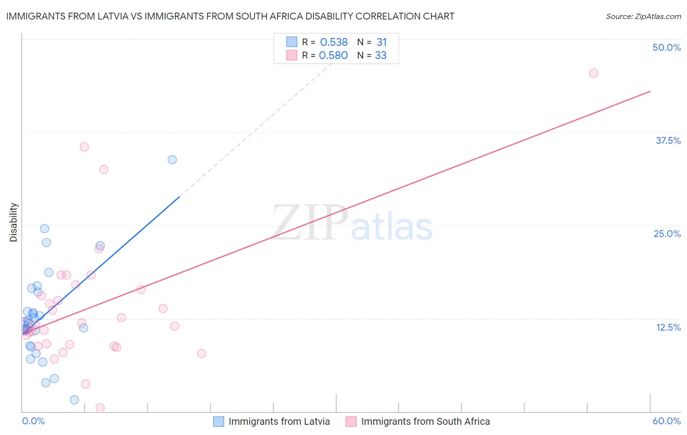 Immigrants from Latvia vs Immigrants from South Africa Disability