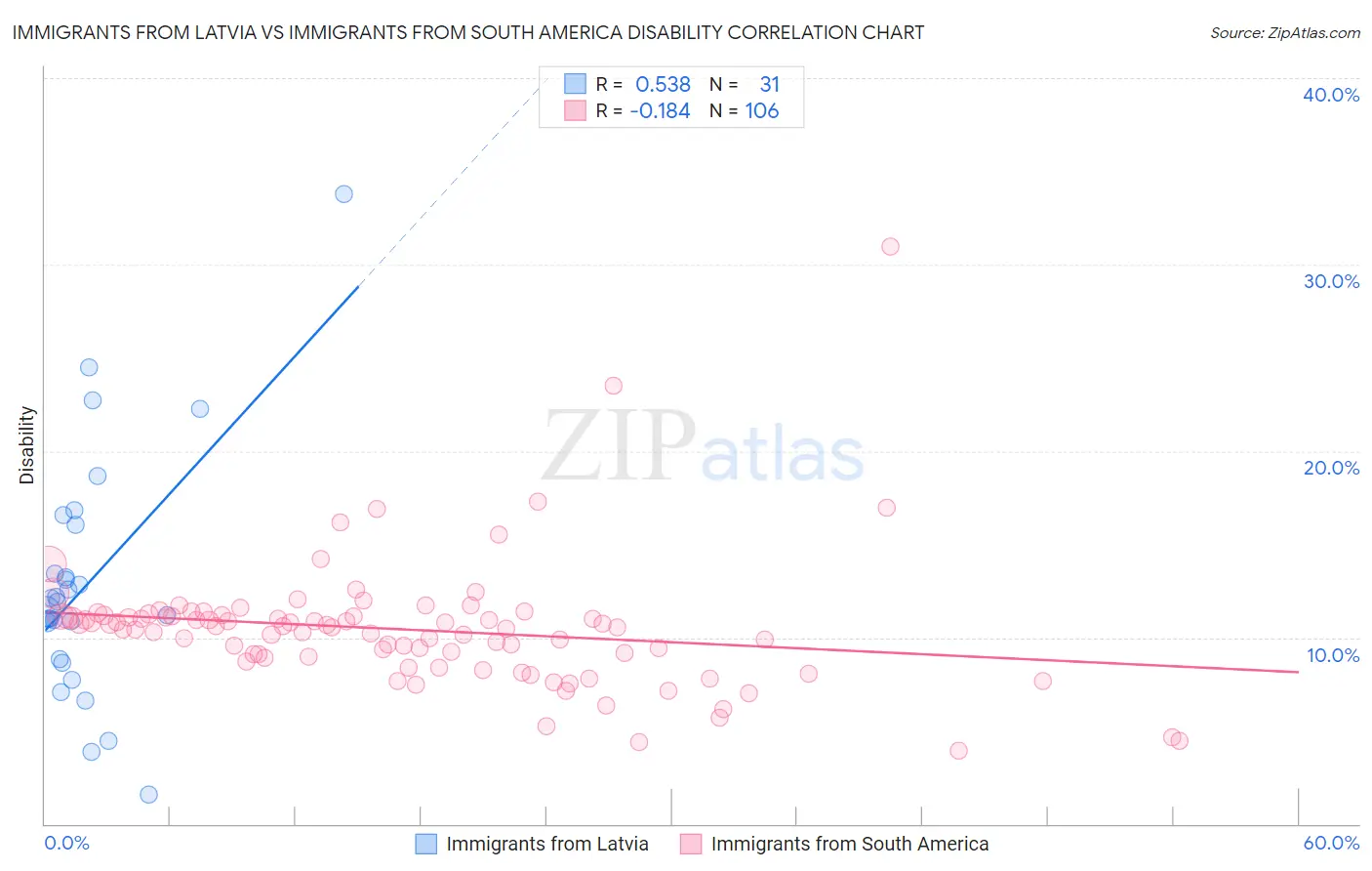 Immigrants from Latvia vs Immigrants from South America Disability