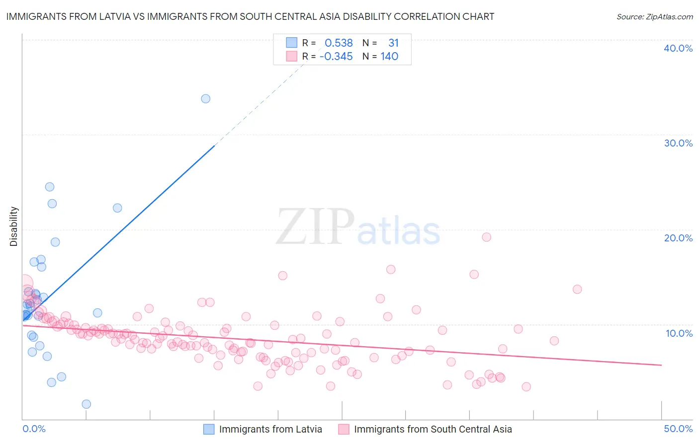 Immigrants from Latvia vs Immigrants from South Central Asia Disability