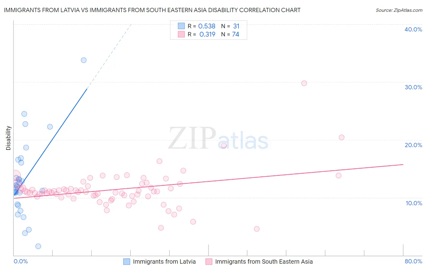Immigrants from Latvia vs Immigrants from South Eastern Asia Disability