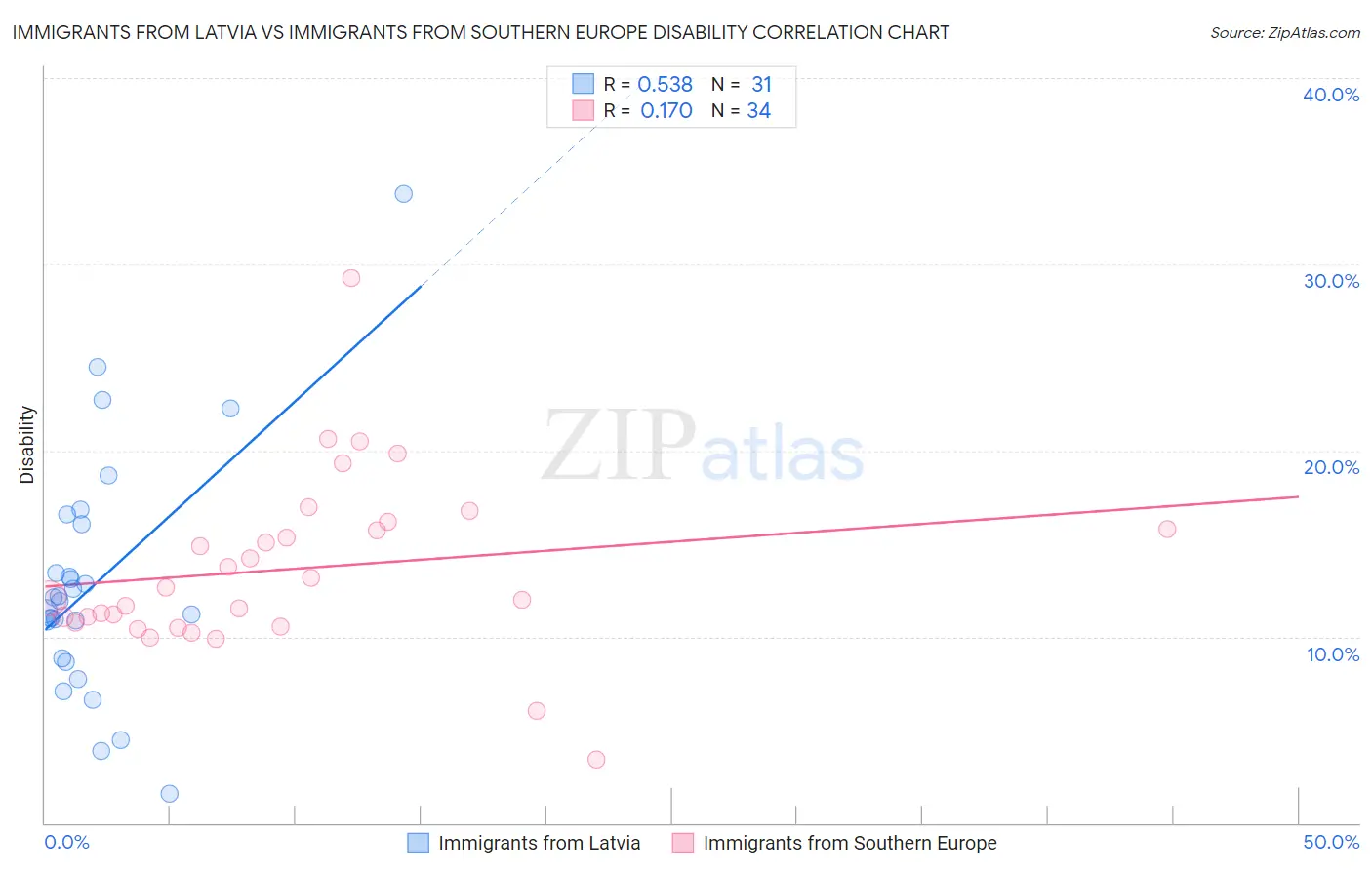 Immigrants from Latvia vs Immigrants from Southern Europe Disability