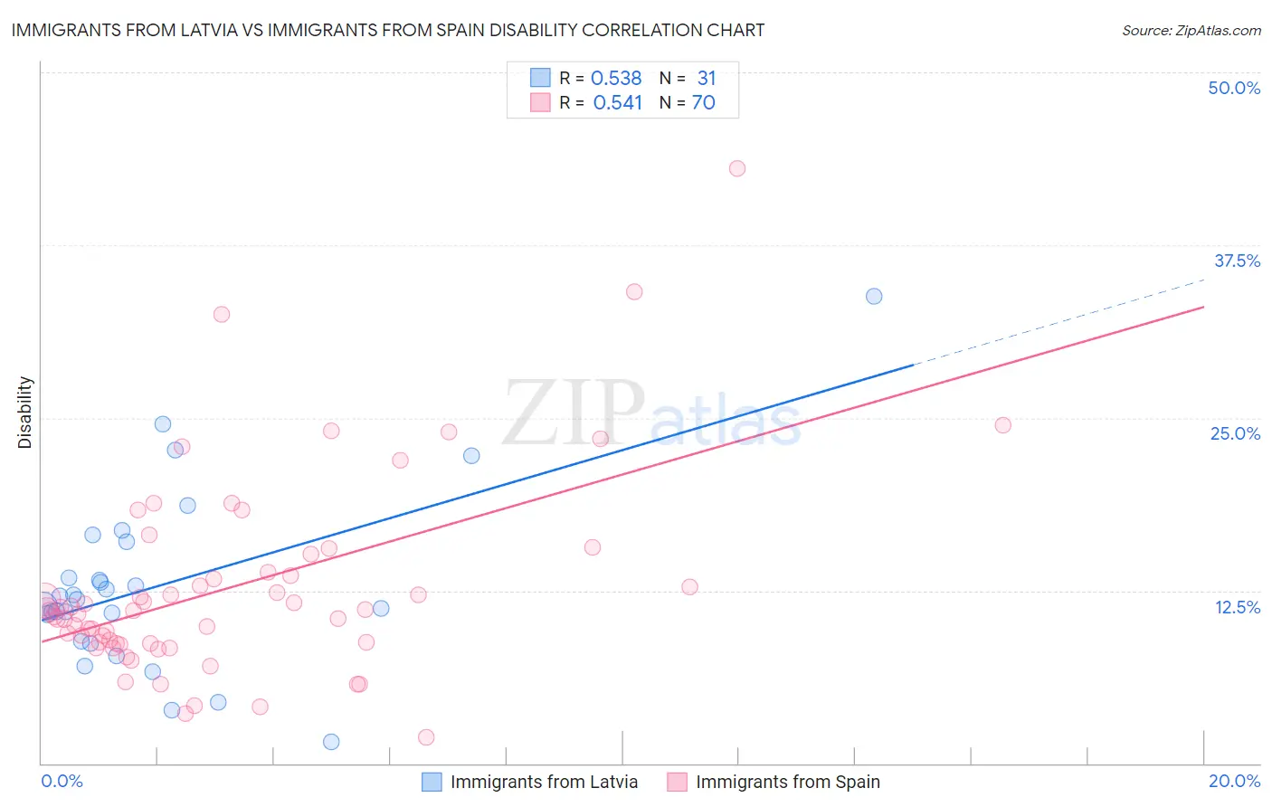 Immigrants from Latvia vs Immigrants from Spain Disability
