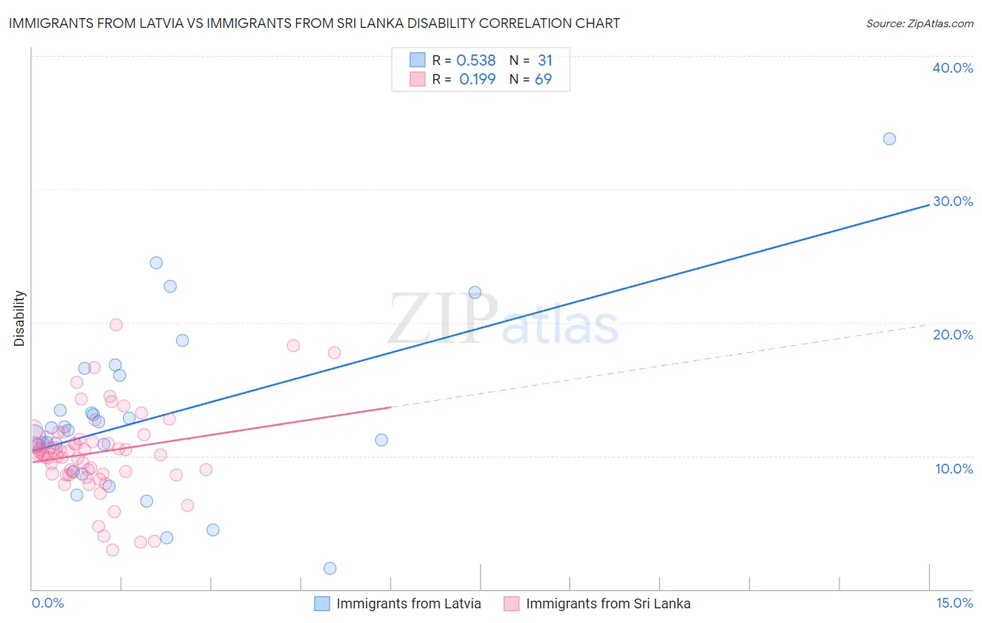 Immigrants from Latvia vs Immigrants from Sri Lanka Disability