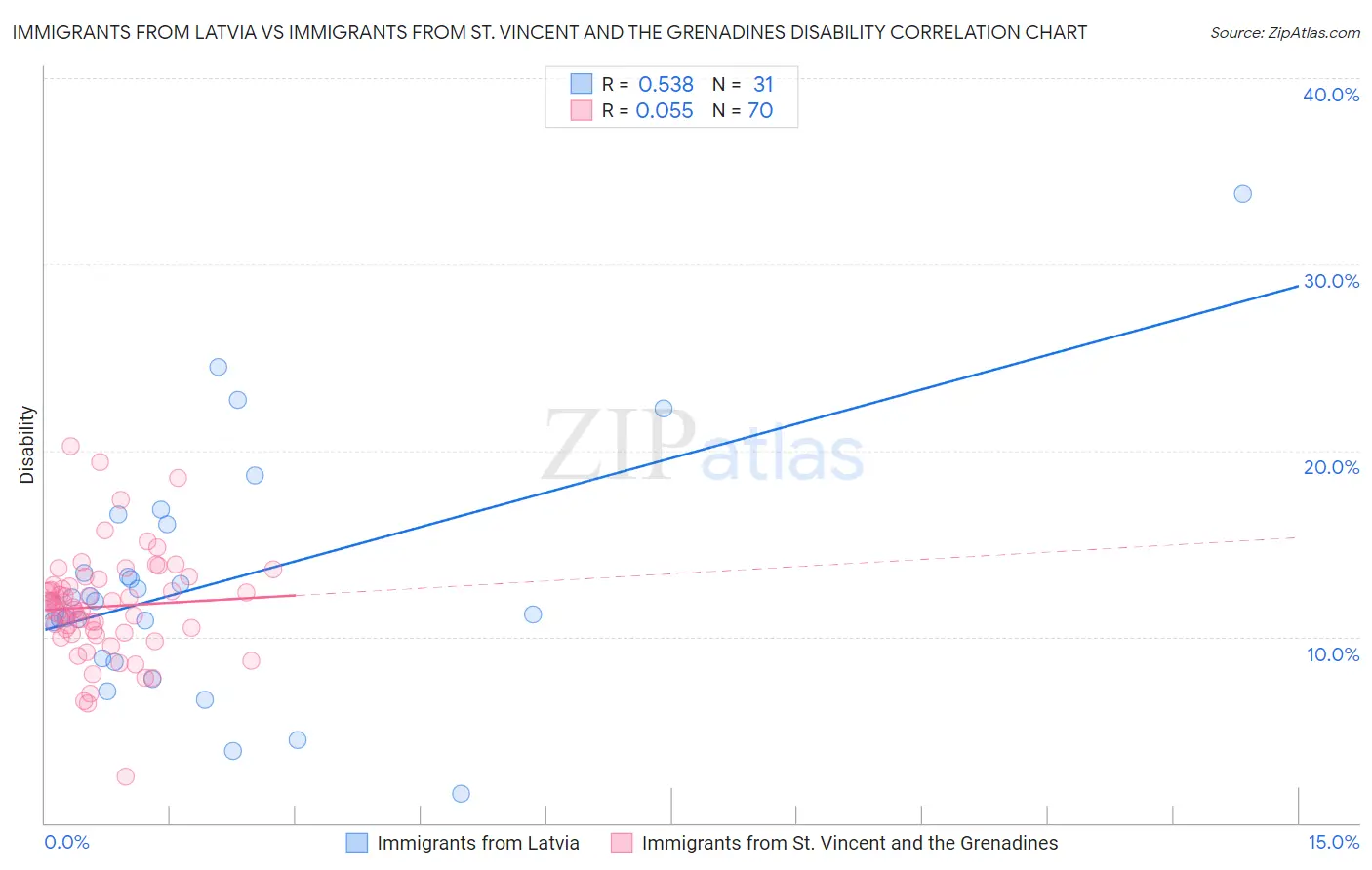 Immigrants from Latvia vs Immigrants from St. Vincent and the Grenadines Disability