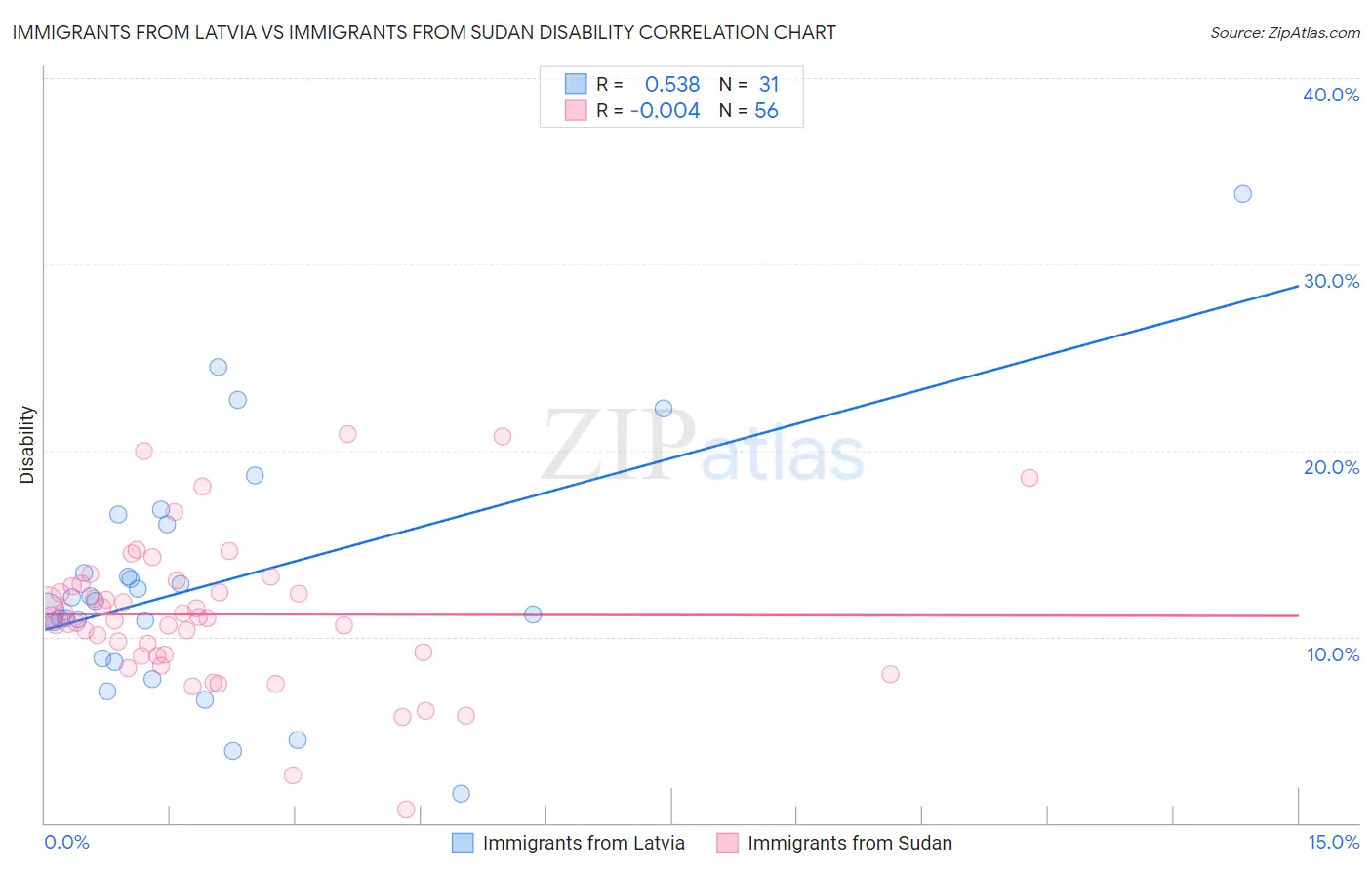 Immigrants from Latvia vs Immigrants from Sudan Disability