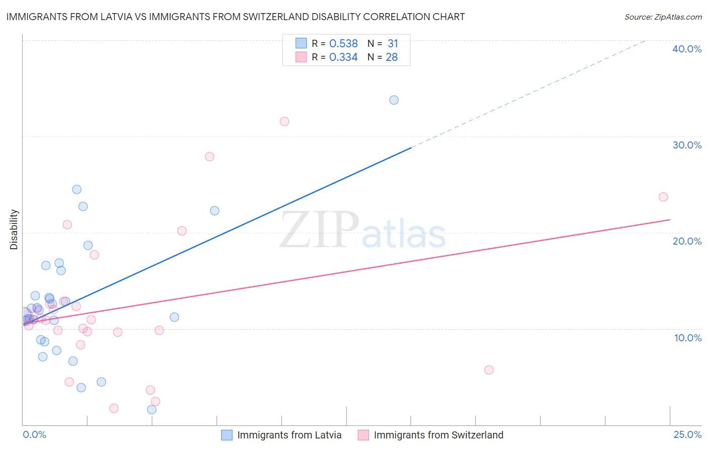 Immigrants from Latvia vs Immigrants from Switzerland Disability