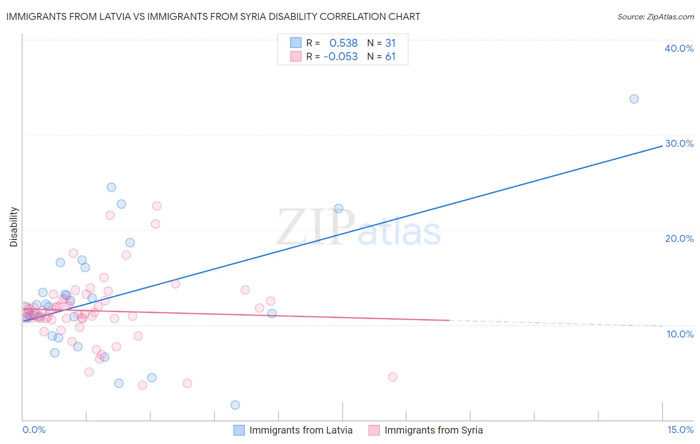 Immigrants from Latvia vs Immigrants from Syria Disability
