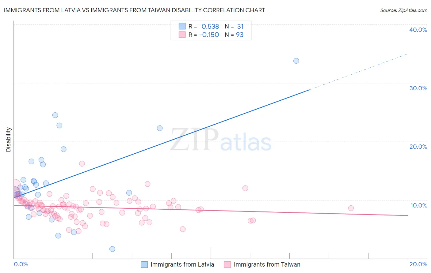 Immigrants from Latvia vs Immigrants from Taiwan Disability
