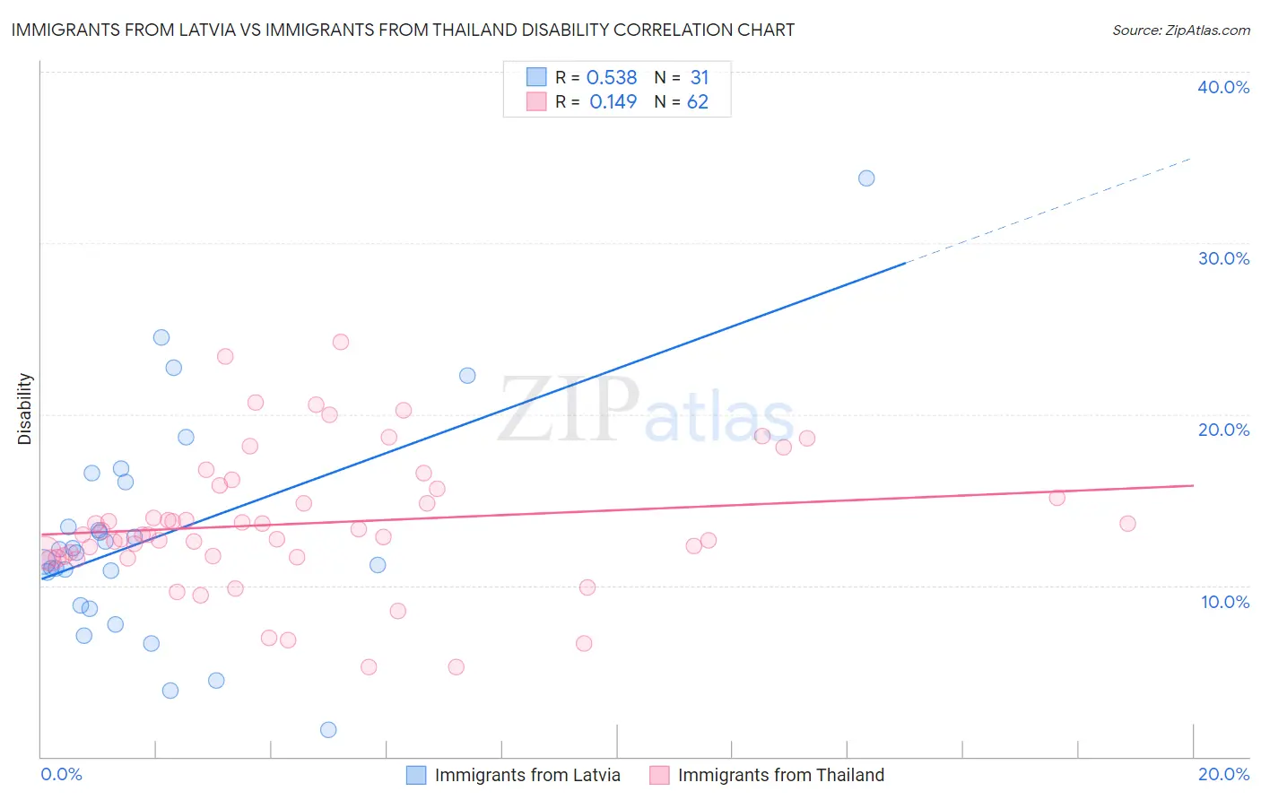 Immigrants from Latvia vs Immigrants from Thailand Disability