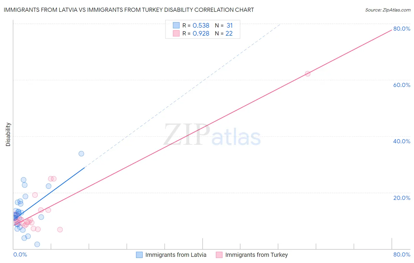 Immigrants from Latvia vs Immigrants from Turkey Disability