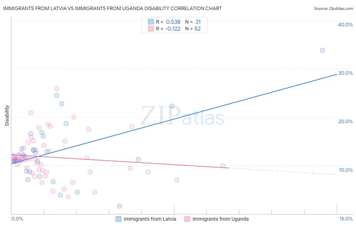 Immigrants from Latvia vs Immigrants from Uganda Disability