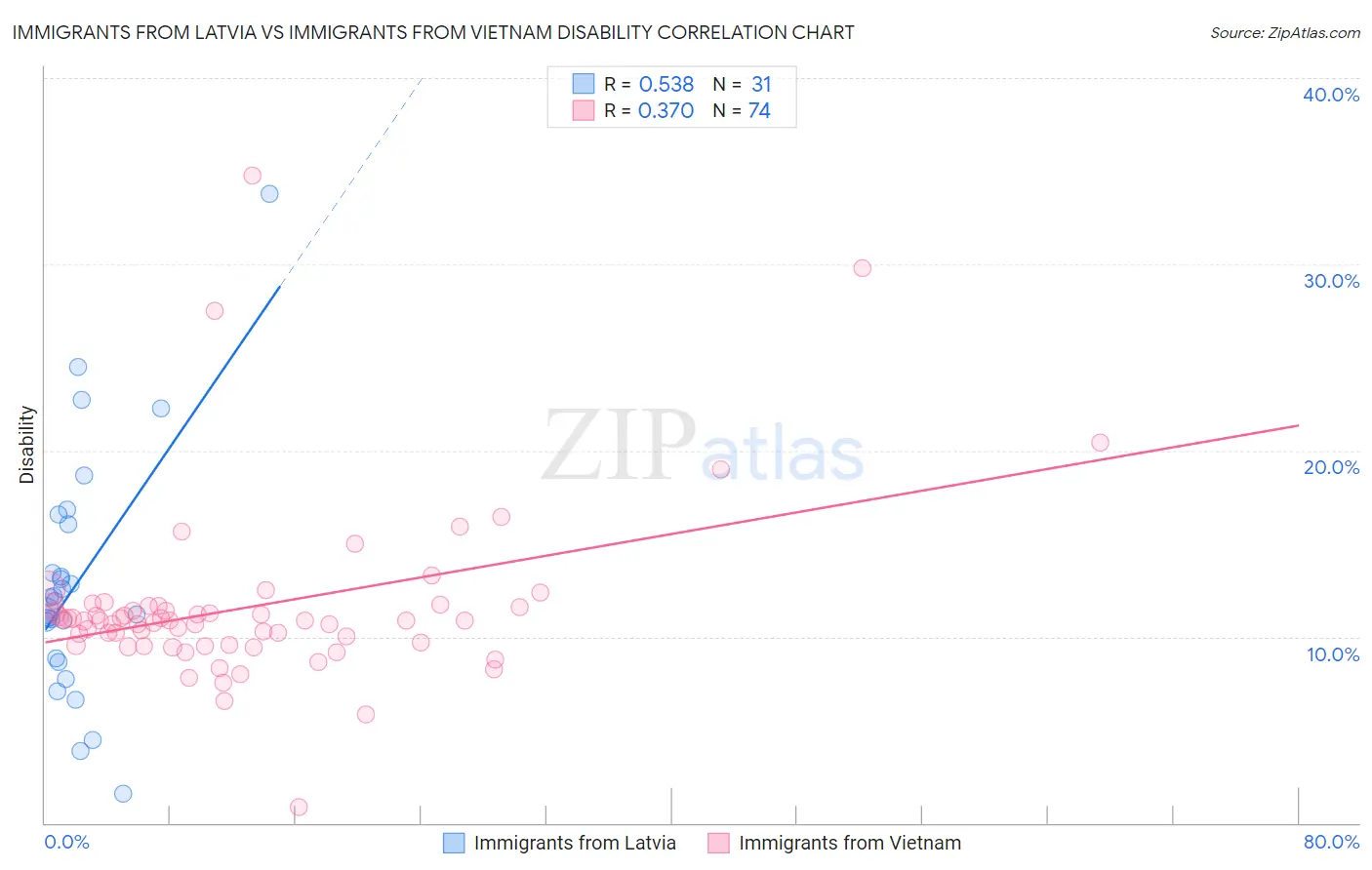 Immigrants from Latvia vs Immigrants from Vietnam Disability