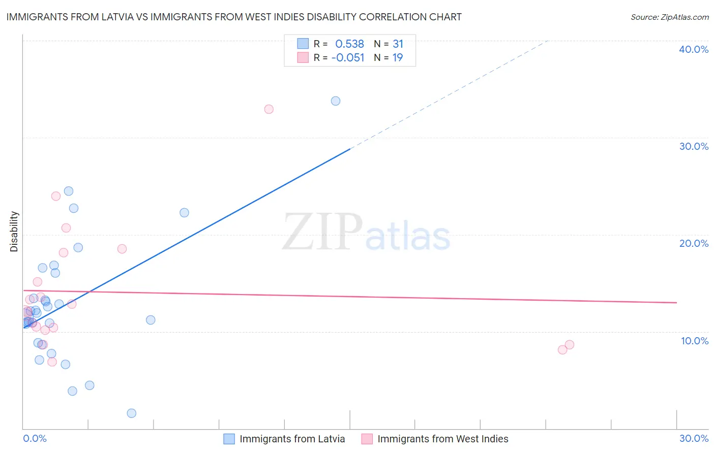 Immigrants from Latvia vs Immigrants from West Indies Disability