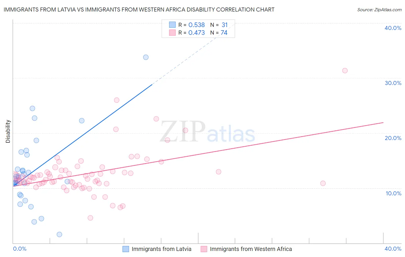 Immigrants from Latvia vs Immigrants from Western Africa Disability