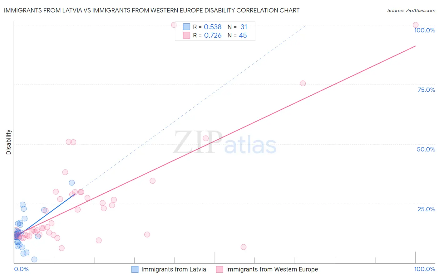 Immigrants from Latvia vs Immigrants from Western Europe Disability