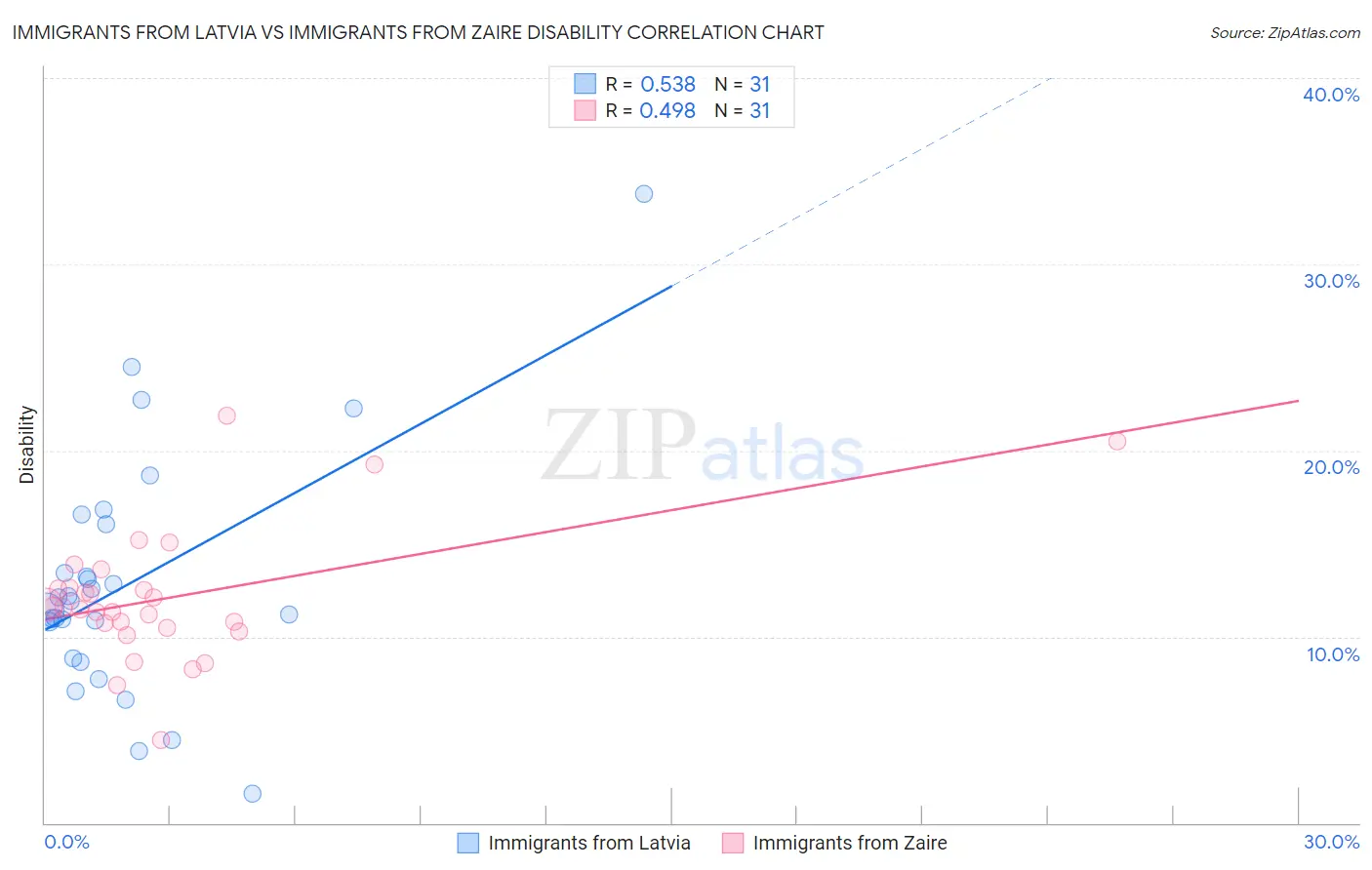 Immigrants from Latvia vs Immigrants from Zaire Disability