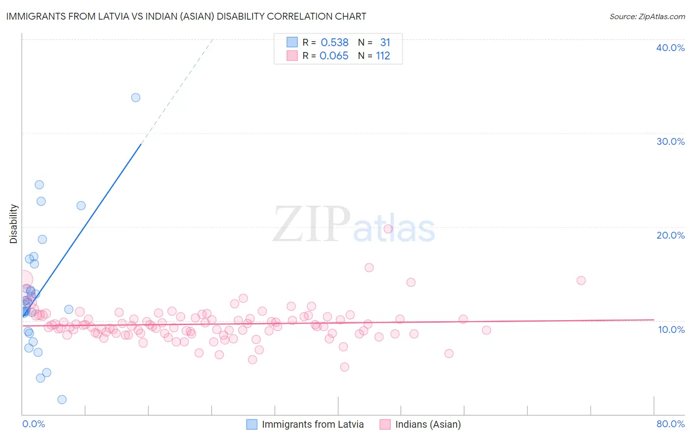 Immigrants from Latvia vs Indian (Asian) Disability