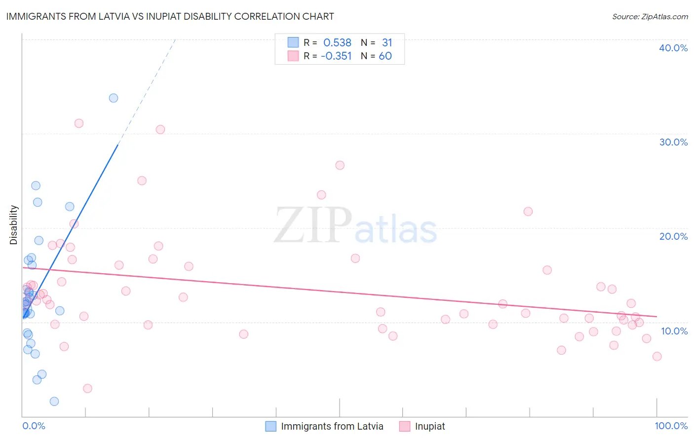 Immigrants from Latvia vs Inupiat Disability