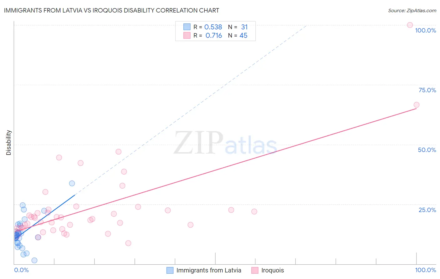Immigrants from Latvia vs Iroquois Disability