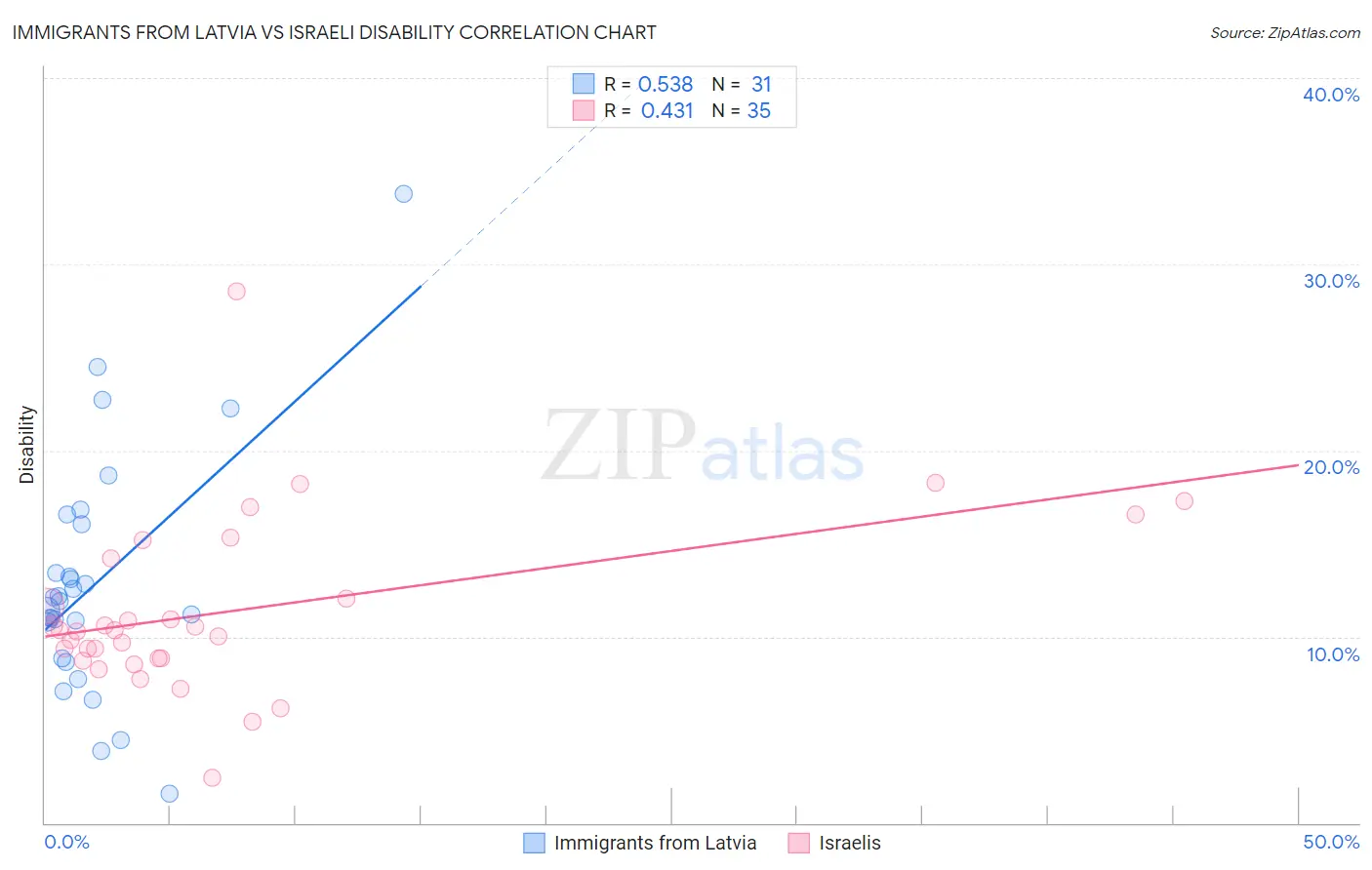 Immigrants from Latvia vs Israeli Disability