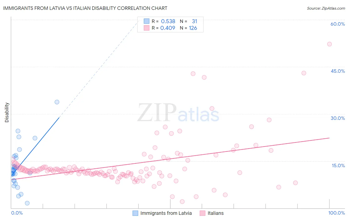 Immigrants from Latvia vs Italian Disability