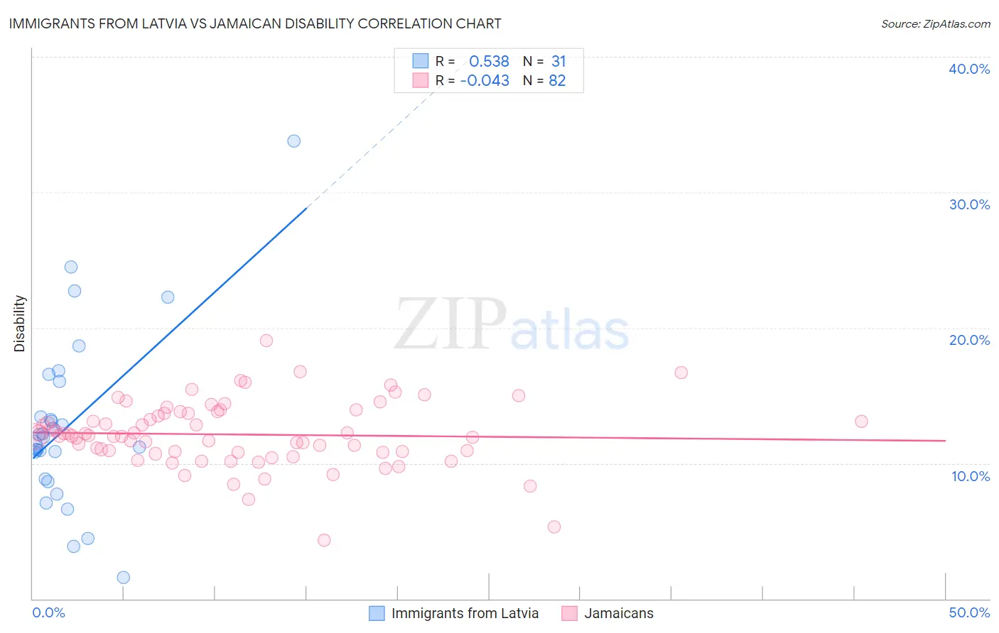 Immigrants from Latvia vs Jamaican Disability