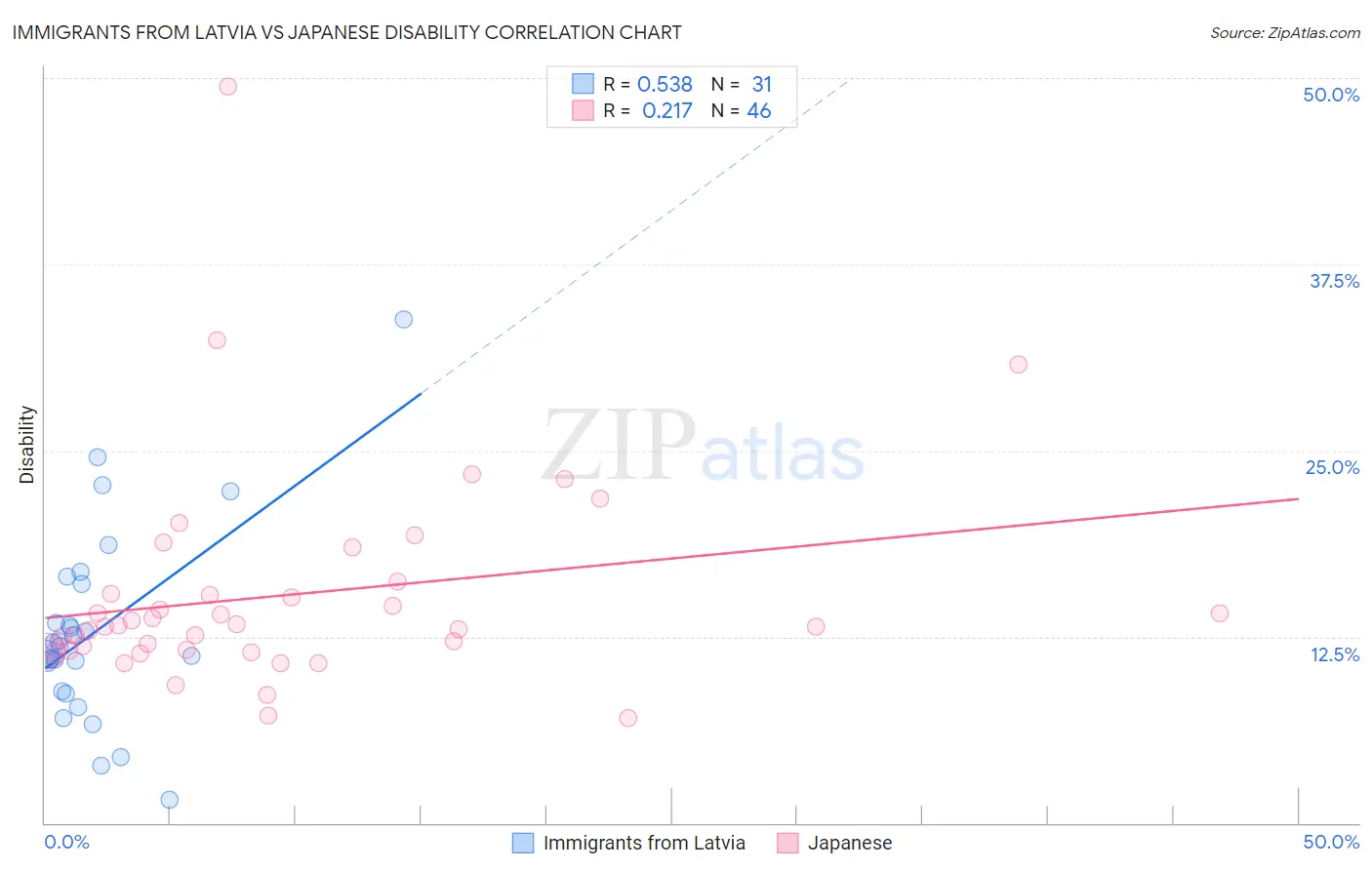 Immigrants from Latvia vs Japanese Disability